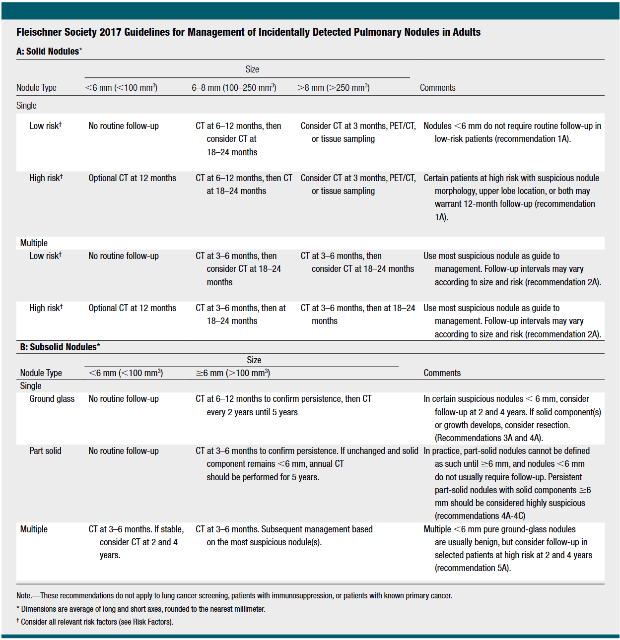 Fleischner Cheat Sheet